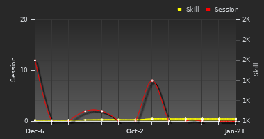 Player Trend Graph