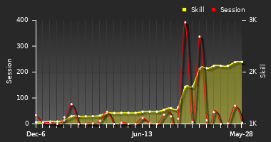 Player Trend Graph