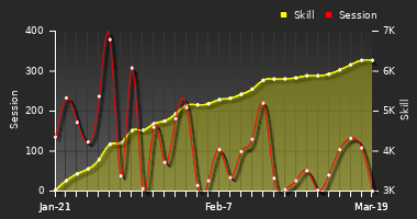 Player Trend Graph