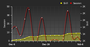 Player Trend Graph