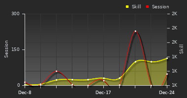 Player Trend Graph