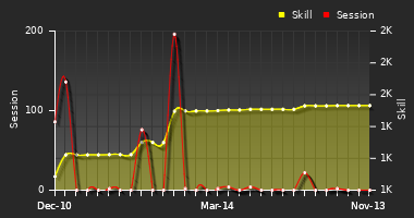 Player Trend Graph