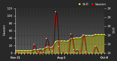 Player Trend Graph