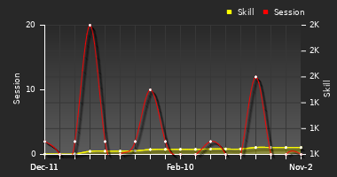 Player Trend Graph