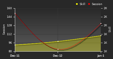 Player Trend Graph