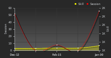 Player Trend Graph