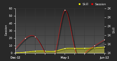 Player Trend Graph