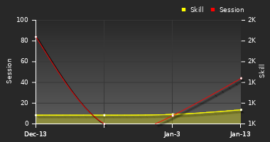 Player Trend Graph