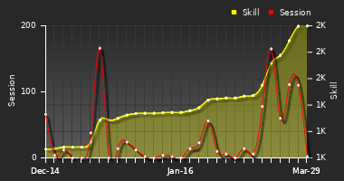 Player Trend Graph