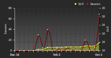 Player Trend Graph