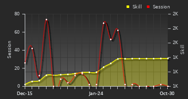 Player Trend Graph