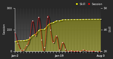 Player Trend Graph