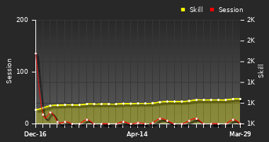 Player Trend Graph