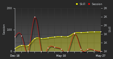 Player Trend Graph