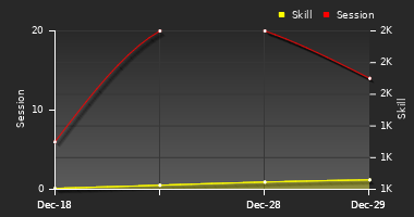 Player Trend Graph