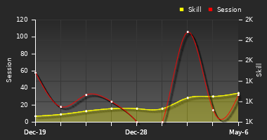 Player Trend Graph