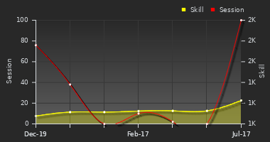 Player Trend Graph