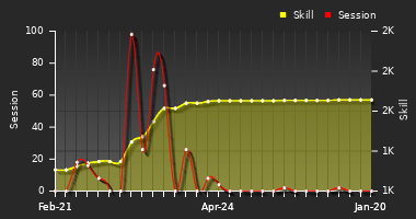 Player Trend Graph