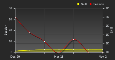 Player Trend Graph