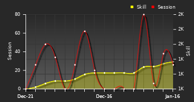 Player Trend Graph