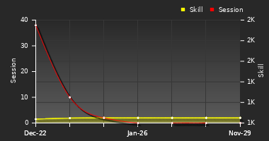 Player Trend Graph