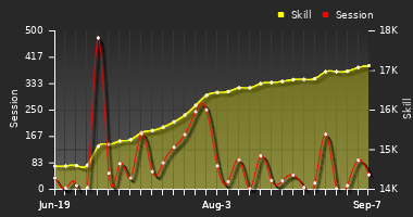 Player Trend Graph