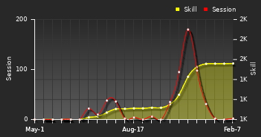 Player Trend Graph