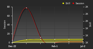 Player Trend Graph