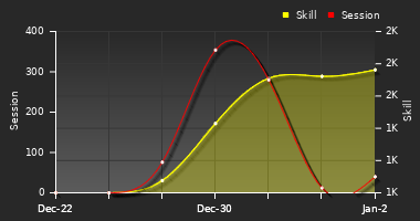 Player Trend Graph