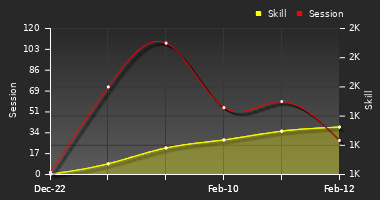 Player Trend Graph