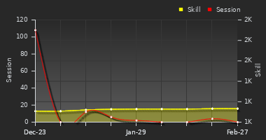 Player Trend Graph