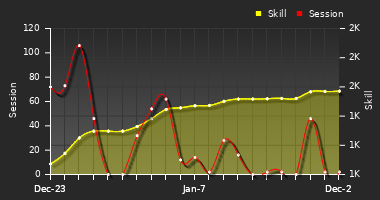 Player Trend Graph