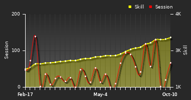 Player Trend Graph