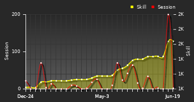 Player Trend Graph