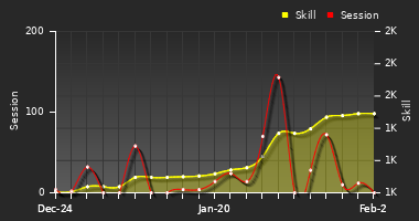 Player Trend Graph