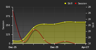 Player Trend Graph