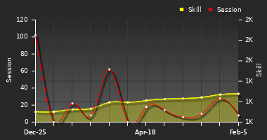 Player Trend Graph