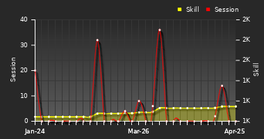 Player Trend Graph