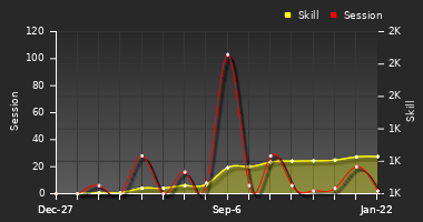 Player Trend Graph