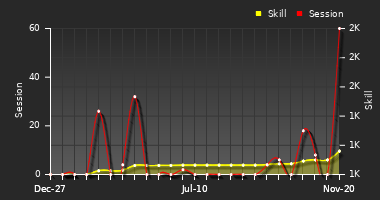 Player Trend Graph