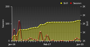 Player Trend Graph