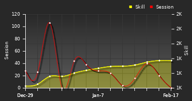 Player Trend Graph