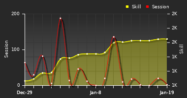 Player Trend Graph