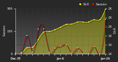 Player Trend Graph