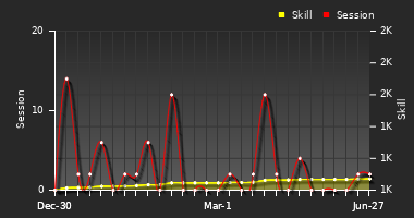 Player Trend Graph