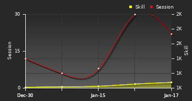 Player Trend Graph