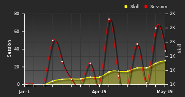 Player Trend Graph