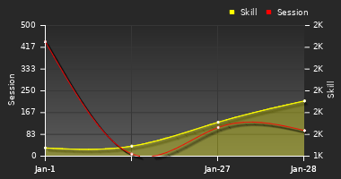 Player Trend Graph