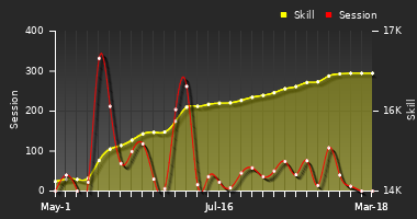 Player Trend Graph