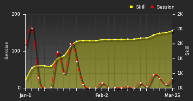 Player Trend Graph